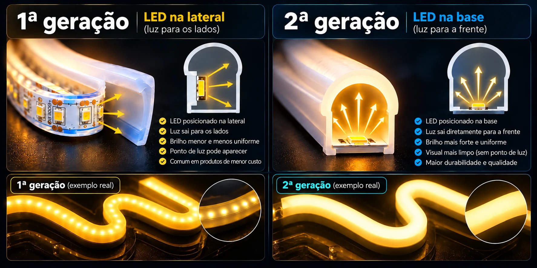 Ilustração comparativa: neon com LEDs na lateral na primeira configuração e LEDs na base direcionados para a face frontal na segunda configuração. As imagens são simulações ilustrativas.